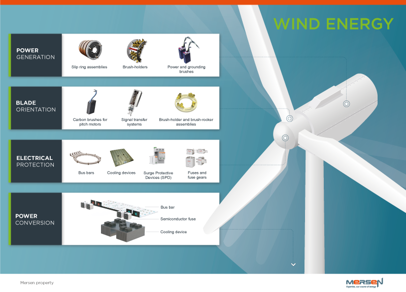 mersen in the wind energy market