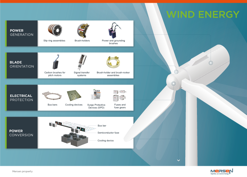 Wind Power  YESSS Electrical